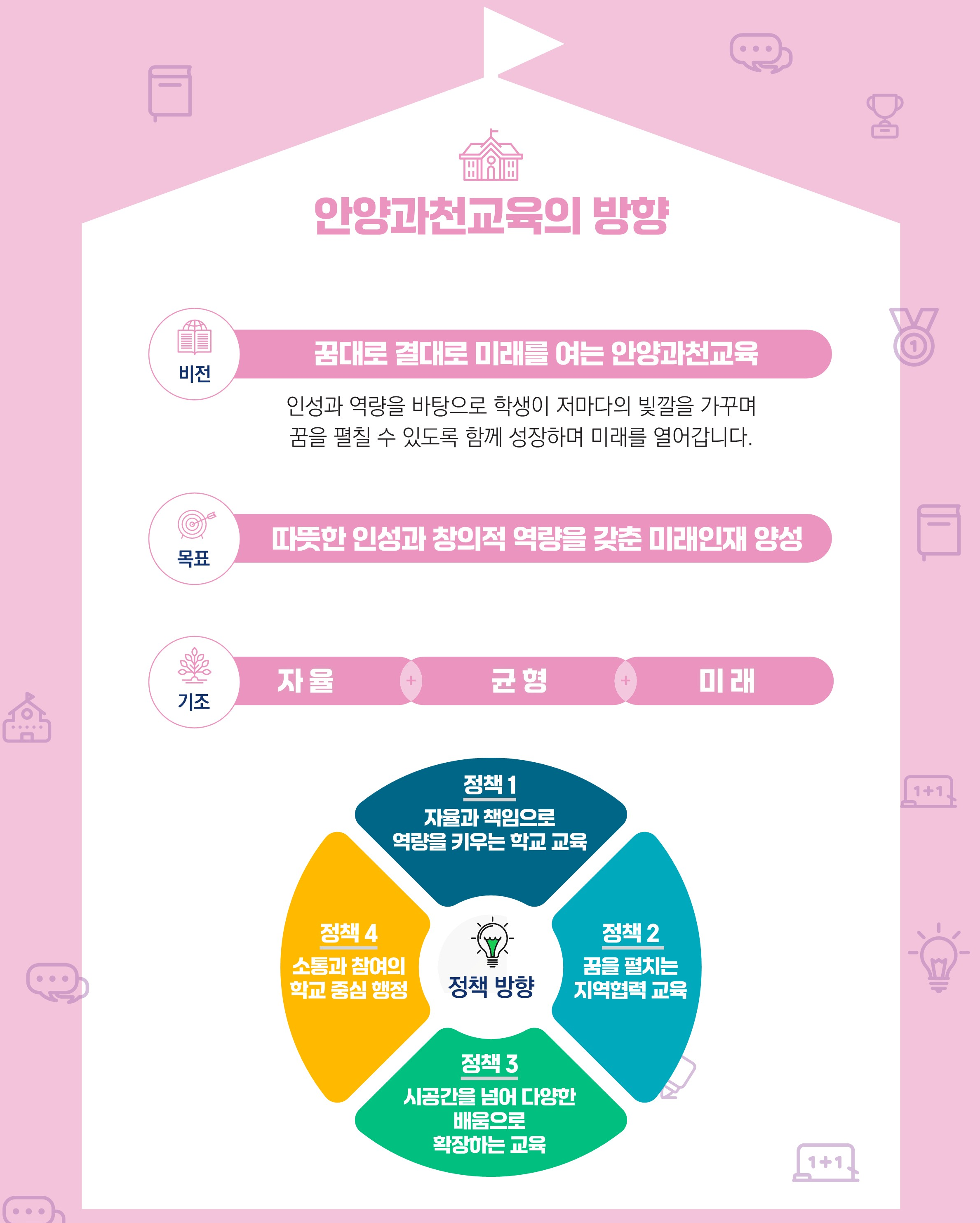 안양과천교육의 방향 / 비전 : 꿈대로 결대로 미래를 여는 안양과천교육. 인성과 역량을 바탕으로 학생이 저마다의 빛깔을 가꾸며 꿈을 펼칠 수 있도록 함께 성장하며 미래를 열어갑니다. / 목표 : 따뜻한 인성과 창의적 역량을 갖춘 미래인재 양성 / 기조 : 자율, 균형, 미래 / 정책방향 / 정책1 : 자율과 책임으로 역량을 키우는 학교 교육 / 정책2 : 꿈을 펼치는 지역협력 교육 / 정책3 : 시공간을 넘어 다양한 배움으로 확장하는 교육 / 정책4 : 소통과 참여의 학교 중심 행정