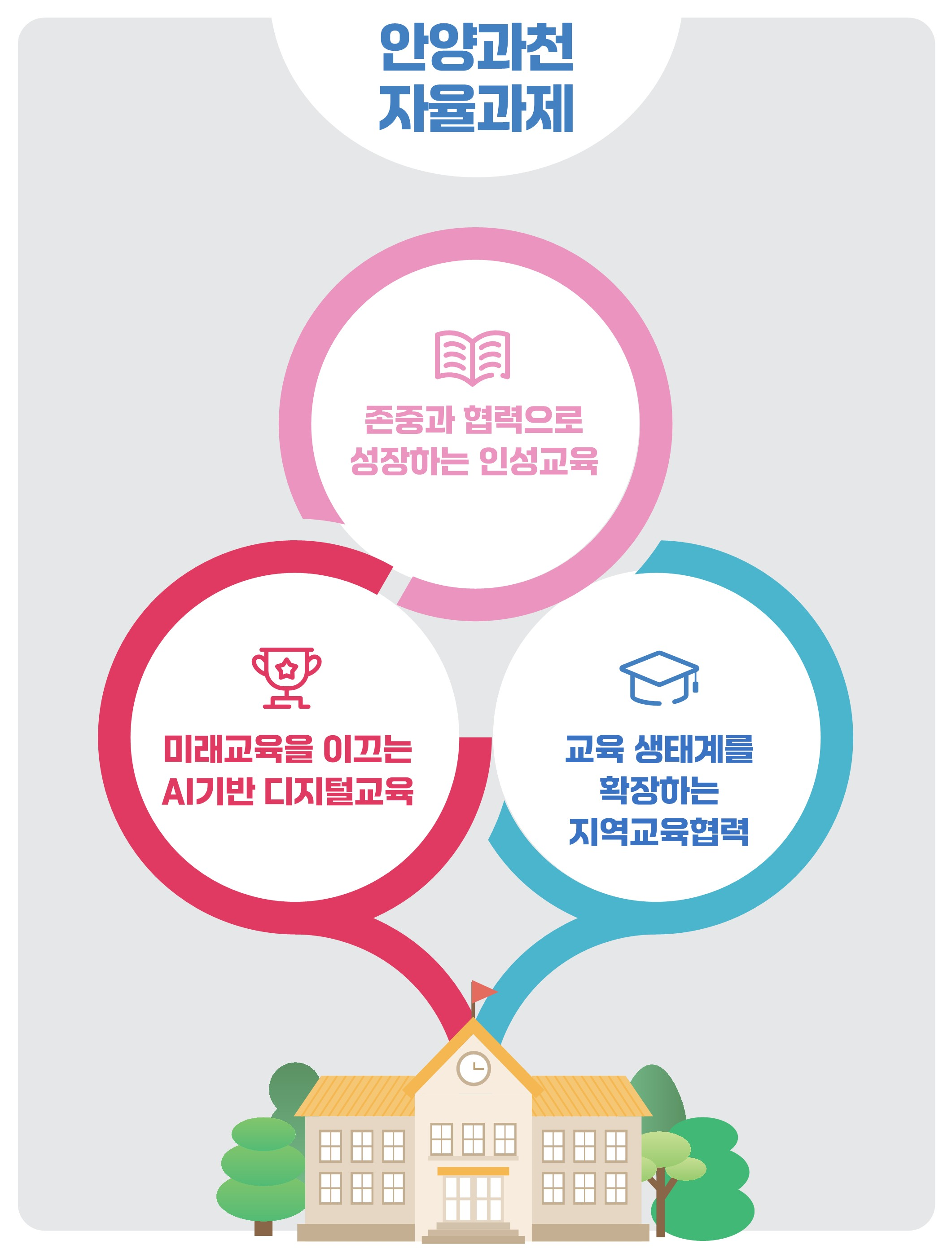 안양과천 자율과제 / 존중과 협력으로 성장하는 인성교육 / 미래교육을 이끄는 AI기반 디지털교육 / 교육 생태계를 확장하는 지역교육협력