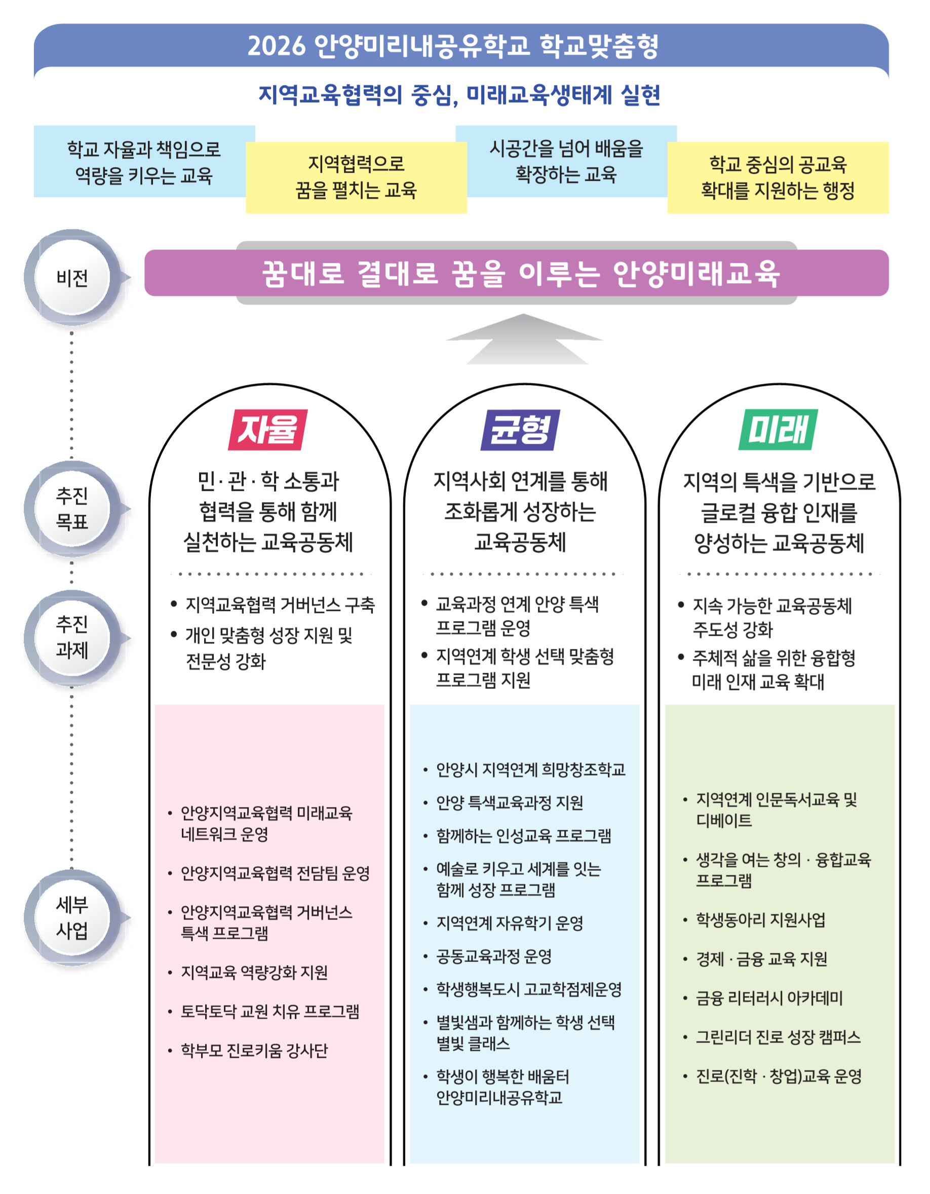 2025 안양미래교육협력지구- 지역교육의 중심, 새로운 미래교육생태계 실현                                 경기교육,미래를 열어갑니다.                                 경기교육,역량을 키워갑니다.                                 경기교육,교육공동체가 함께 성장합니다.                                 경기교육,모두의 안전을 살핍니다.                                 경기교육,학교중심 행정으로 지원합니다.                                 비전 - 학생의 꿈대로 결대로 꿈을 이루는 안양미래교육                                 추진목표 - 자율, 교육자치 활성화를 통한 함께 성장하는 지역교육공동체                                균형, 지역 연계 학생 맞춤형 교육을 통한 교육격차 해소     미래,           글로컬 융합인재  양성을 위한 지역  맞춤형 미래교육 실현                               추진과제                                 교육협력 협의체 활성화                                 미래교육 플랫폼 운영                                 학교자치 및 세계시민교육지원                                 학생 성장 지원 프로그램 운영                                 지역사회 교육 인프라 확대                                 학생 역량 중심 교육활동 지원                                 지역특색 미래교육 프로그램 운영                                 지역 연계 창의융합교육 강화                                 역량 계발 및 미래교육인프라구축                                 세부사업                                 안양 지역교육협력 협의체 운영 안양미래교육협력지구 전담팀 운영 학생동아리 지원 사업 학부모 교육  안양시 지역연계 희망창조학교 안양 특색교육과정 지원 함께하는 인성교육 프로그램 지역연계 자유학기 운영 지역교육연구회 운영 학생행복도시 고교학점제 운영 지역교육 역량강화 지원 토닥토닥 교원치유  안양 18권역 중심 지역교육 특색 프로그램 지역연계 인문독서교육 및 디베이트 인문학 산책 창의융합교육 프로그램 경제‧금융 교육 지원 금융 리터러시 아카데미 그린리더 성장지원 그린스페이스 안양시 진로교육센터 