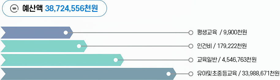 부문별 분포 그래프 입니다. 예산액 : 38,724,556천원 평생교육  / 9,900천원 인건비 / 179,222천원 교육일반 / 4,546,763천원 유아및초중등교육 / 33,988,671천원