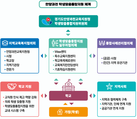 안양과천 학생맞출통합지원 체계,     경기도안양과천교육지원청     학생맞춤통합지원위원회,          지역교육복지협의회     • 안양과천교육지원청     • 시청     • 학교장     • 지역기관장     • 전문가,          학생맞출통합지원     실무자협의체,     • Wee센터     • 특수교육지원센터     • 학교폭력제로센터     • 교육복지안전망센터     • 기초학습지원센터          통합사례관리협의체,     • (공공) 시청     • (민간) 지역 유관기관,     학교 지원     • 교직원 인식 제고·역량 강화     • 의뢰 학생 맞춤형 지원     • 학생맞춤통합지원을 위한 교내 시스템 구축,     학교,     가정(학생),     지역사회     • 지역과 협력체계 구축     • 지역기관, 단체 연계 지원     • 공공기관 연계 지원