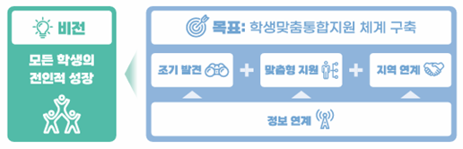 학생맞춤통합지원에 관한 이미지 - 비전       모든 학생의       전인적 성장       목표: 학생맞춤통합지원 체계 구축       조기 발견       맞출형 지원       지역역 연계       정보 연계 