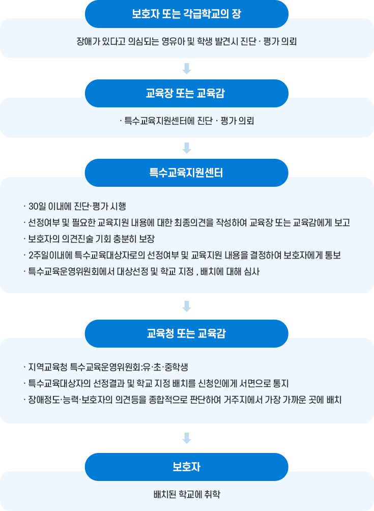 보호자 또는 각급학교의 장-장애가 있다고 의심되는 영유아 및 학생 발견시 진단 · 평가 의뢰, 교육장 또는 교육감-특수교육지원센터에 진단ㆍ평가 의뢰, 특수교육지원센터-30일 이내에 진단 . 평가 시행 선정여부 및 필요한 교육지원 내용에 대한 최종의견을 작성하여 교육장 또는 교육감에게 보고 보호자의 의견진술 기회 충분히 보장 2주일이내에 특수교육대상자로의 선정여부 및 교육지원 내용을 결정하여 보호자에게 통보 특수교육운영위원회에서 대상선정 및 학교 지정 , 배치에 대해 심사, 교육청 또는 교육감- 지역교육청 특수교육운영위원회:유 · 초 . 중학생 특수교육대상자의 선정결과 및 학교 지정 배치를 신청인에게 서면으로 통지 장애정도 . 능력 . 보호자의 의견등을 종합적으로 판단하여 거주지에서 가장 가까운 곳에 배치, 보호자-배치된 학교에 취학